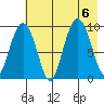 Chance Cove tide chart for Sunday, August 6, 2023