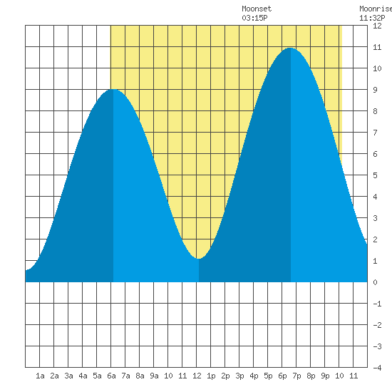 Chance Cove tide chart for Monday, August 7, 2023