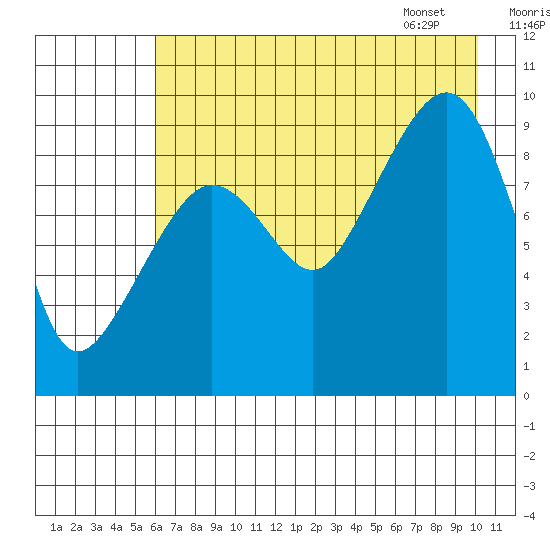 Chance Cove tide chart for Wednesday, August 9, 2023