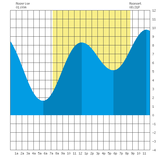 Chance Cove tide chart for Sunday, September 10, 2023