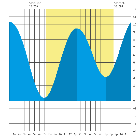 Chance Cove tide chart for Tuesday, September 12, 2023