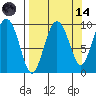Chance Cove tide chart for Thursday, September 14, 2023