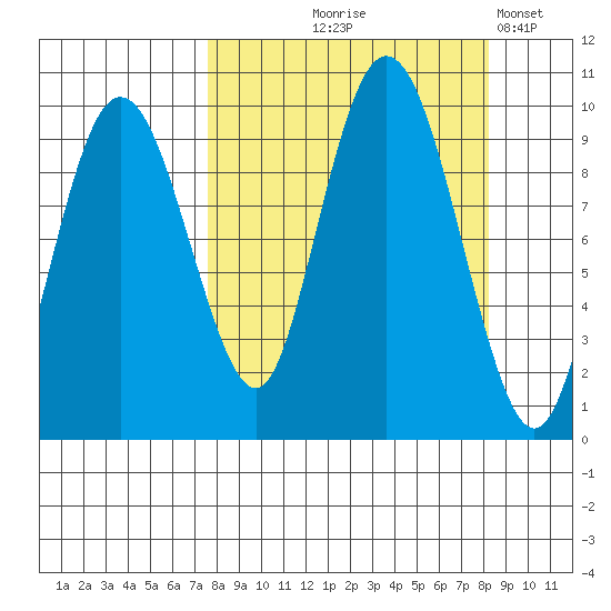 Chance Cove tide chart for Monday, September 18, 2023
