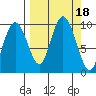 Chance Cove tide chart for Monday, September 18, 2023