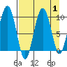 Chance Cove tide chart for Friday, September 1, 2023