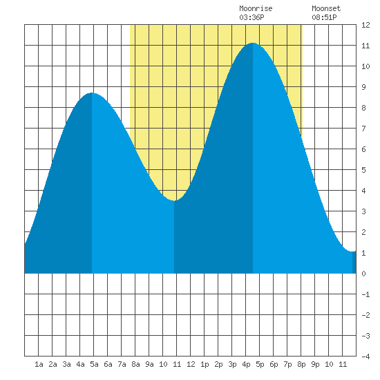 Chance Cove tide chart for Wednesday, September 20, 2023