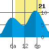 Chance Cove tide chart for Thursday, September 21, 2023