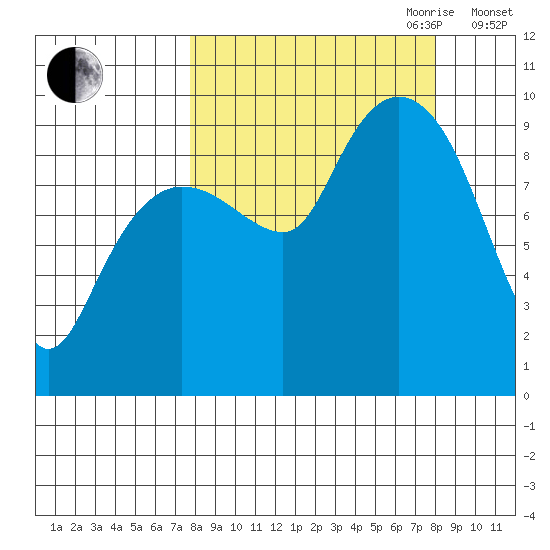 Chance Cove tide chart for Friday, September 22, 2023
