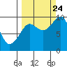 Chance Cove tide chart for Sunday, September 24, 2023
