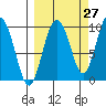 Chance Cove tide chart for Wednesday, September 27, 2023