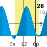 Chance Cove tide chart for Thursday, September 28, 2023
