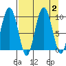 Chance Cove tide chart for Saturday, September 2, 2023