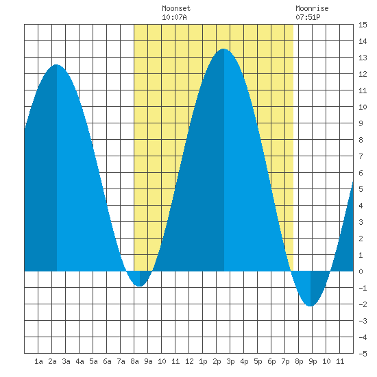 Chance Cove tide chart for Saturday, September 30, 2023