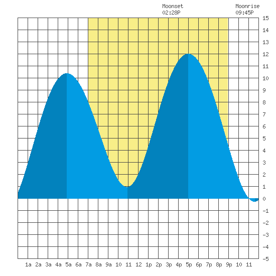Chance Cove tide chart for Monday, September 4, 2023