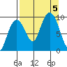Chance Cove tide chart for Tuesday, September 5, 2023