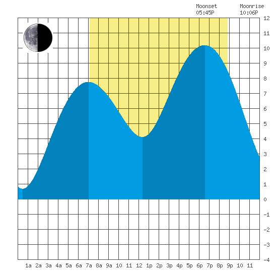 Chance Cove tide chart for Wednesday, September 6, 2023