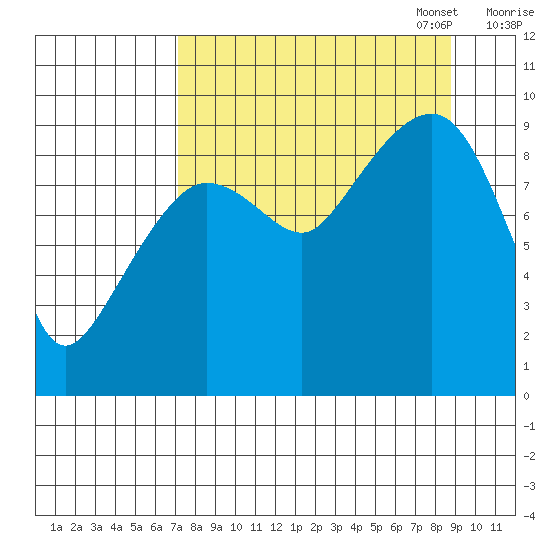 Chance Cove tide chart for Thursday, September 7, 2023