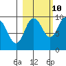 Chance Cove tide chart for Tuesday, October 10, 2023
