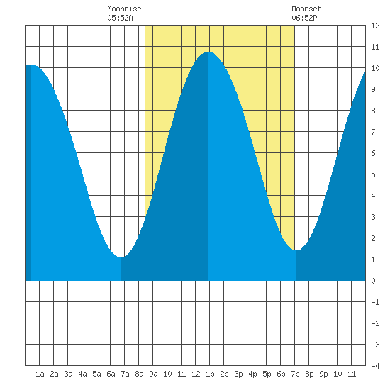Chance Cove tide chart for Thursday, October 12, 2023