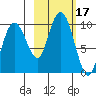 Chance Cove tide chart for Tuesday, October 17, 2023