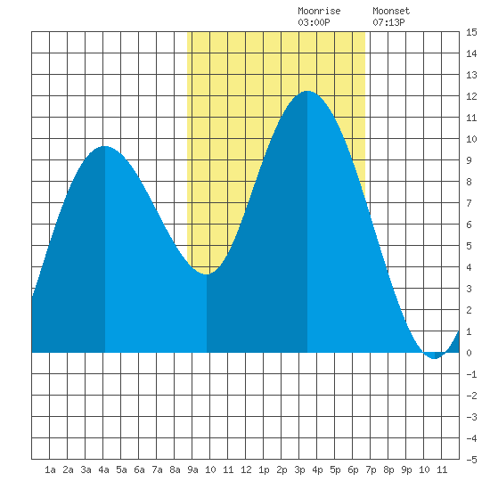 Chance Cove tide chart for Wednesday, October 18, 2023