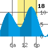 Chance Cove tide chart for Wednesday, October 18, 2023