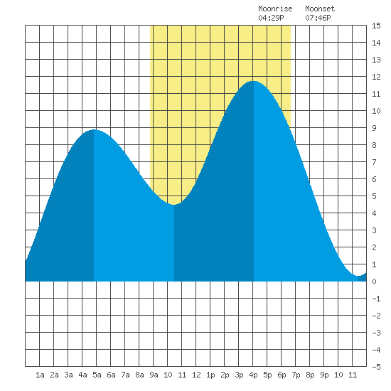 Chance Cove tide chart for Thursday, October 19, 2023