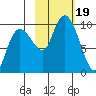 Chance Cove tide chart for Thursday, October 19, 2023