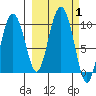 Chance Cove tide chart for Sunday, October 1, 2023
