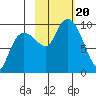 Chance Cove tide chart for Friday, October 20, 2023