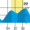 Chance Cove tide chart for Sunday, October 22, 2023