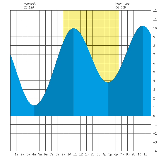 Chance Cove tide chart for Tuesday, October 24, 2023