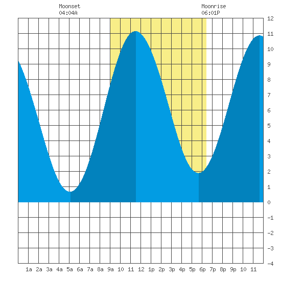 Chance Cove tide chart for Wednesday, October 25, 2023