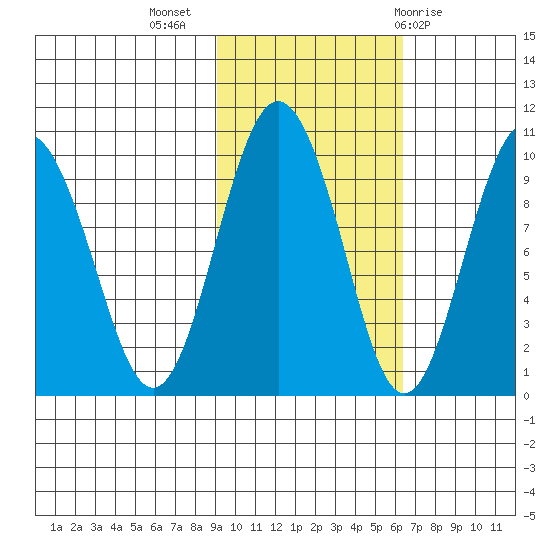 Chance Cove tide chart for Thursday, October 26, 2023