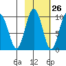 Chance Cove tide chart for Thursday, October 26, 2023