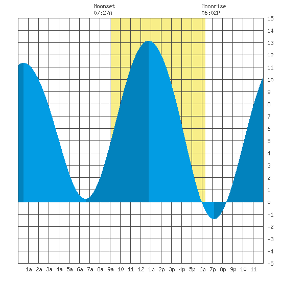 Chance Cove tide chart for Friday, October 27, 2023