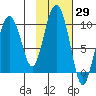 Chance Cove tide chart for Sunday, October 29, 2023