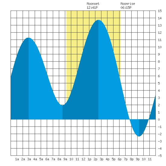 Chance Cove tide chart for Monday, October 30, 2023