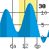 Chance Cove tide chart for Monday, October 30, 2023