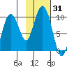 Chance Cove tide chart for Tuesday, October 31, 2023