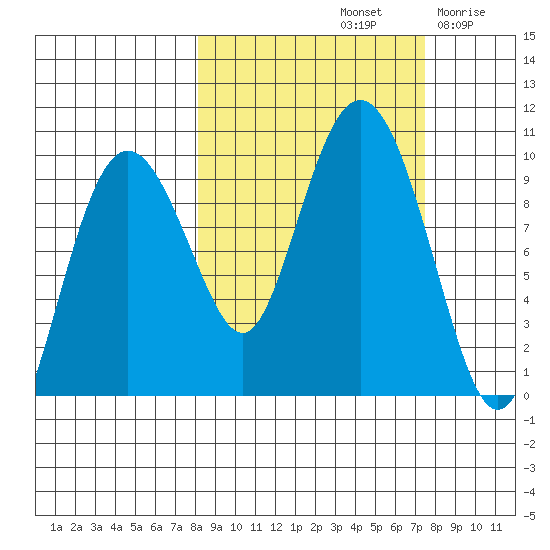 Chance Cove tide chart for Tuesday, October 3, 2023