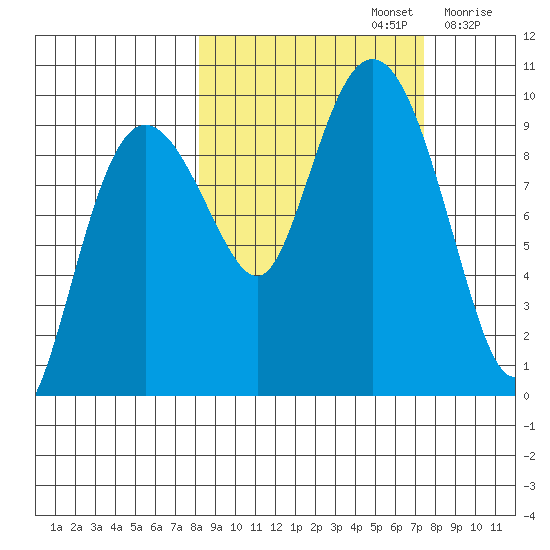 Chance Cove tide chart for Wednesday, October 4, 2023
