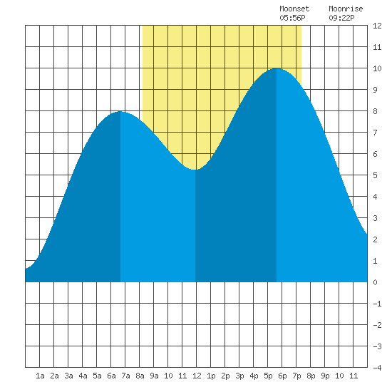 Chance Cove tide chart for Thursday, October 5, 2023