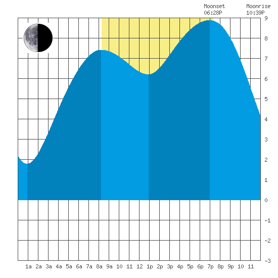 Chance Cove tide chart for Friday, October 6, 2023