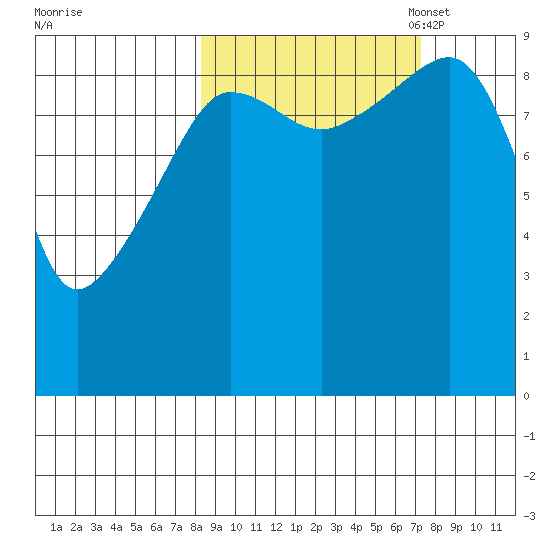 Chance Cove tide chart for Saturday, October 7, 2023