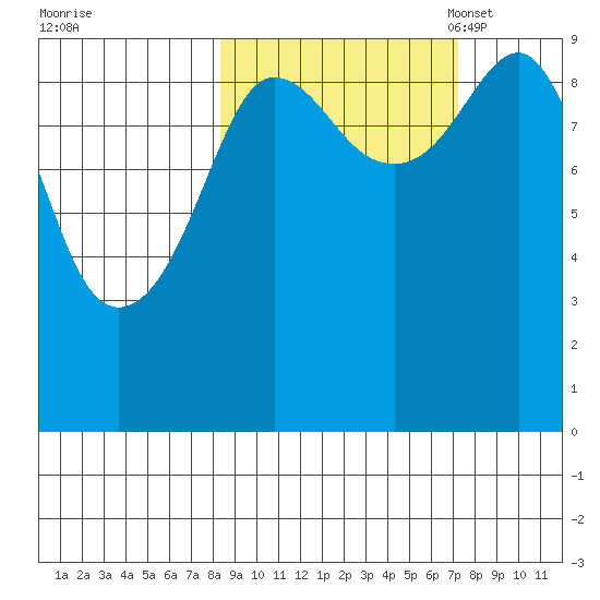 Chance Cove tide chart for Sunday, October 8, 2023