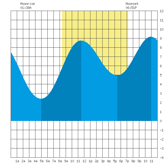Chance Cove tide chart for Monday, October 9, 2023