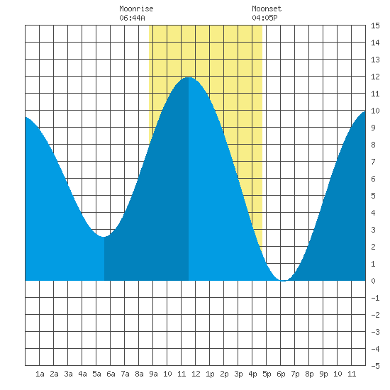 Chance Cove tide chart for Saturday, November 11, 2023