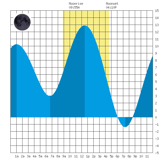Chance Cove tide chart for Monday, November 13, 2023