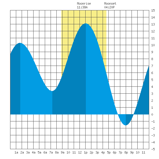 Chance Cove tide chart for Tuesday, November 14, 2023